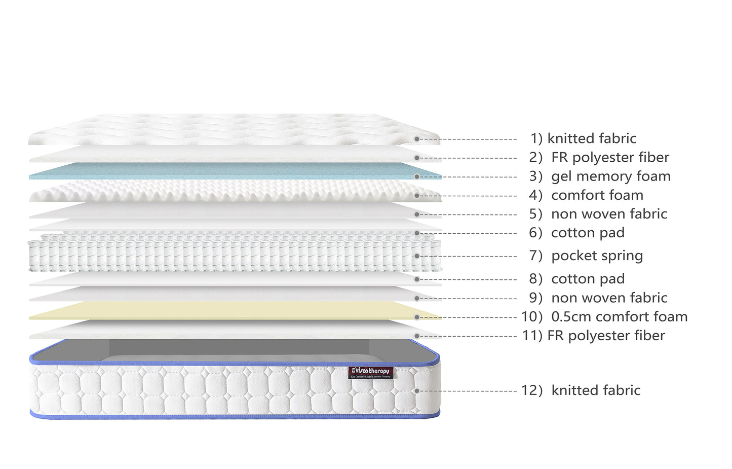 Cool Blue Comfort 1000 Pocket Sprung Mattress