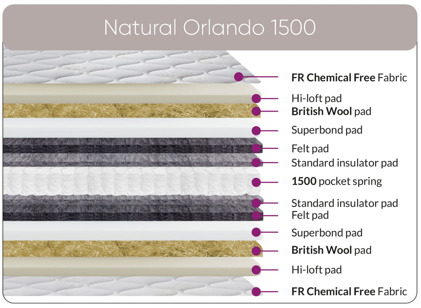 Natural Orlando 1500 Mattress