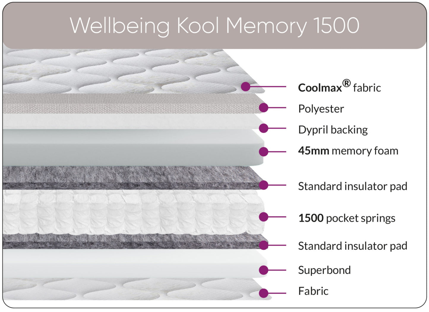 Wellbeing Kool Memory 1500 Mattress